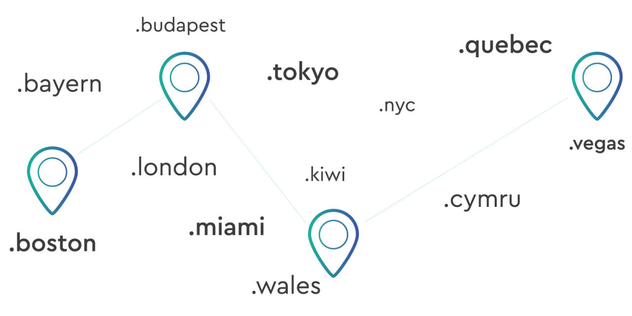 Geo TLDs diagram showing examples of geo tlds