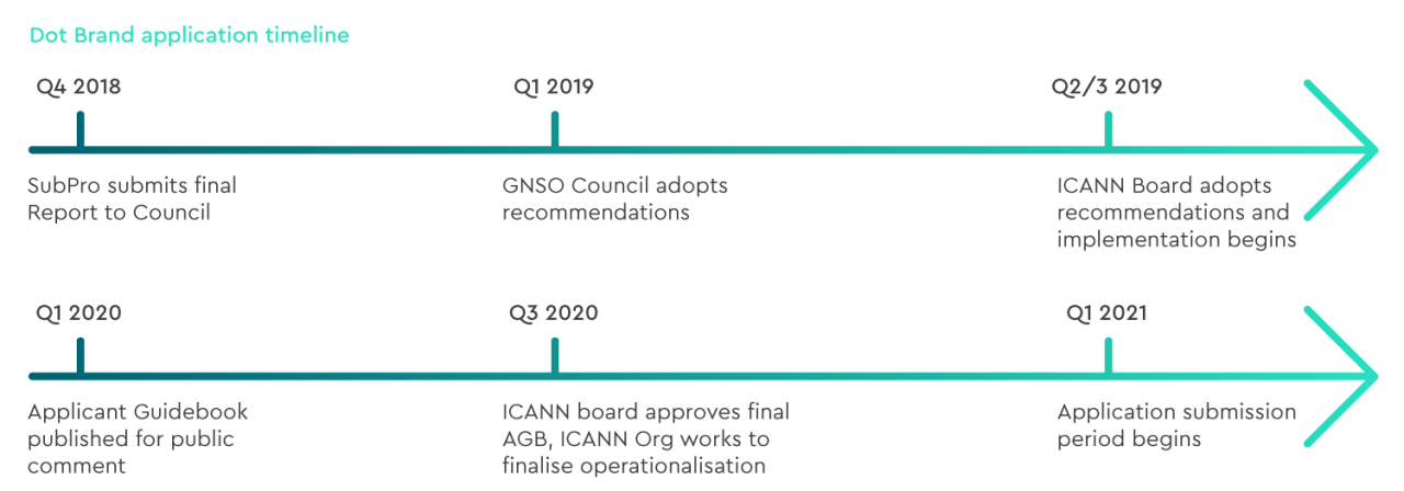 Application Timeline dot brand application timeline