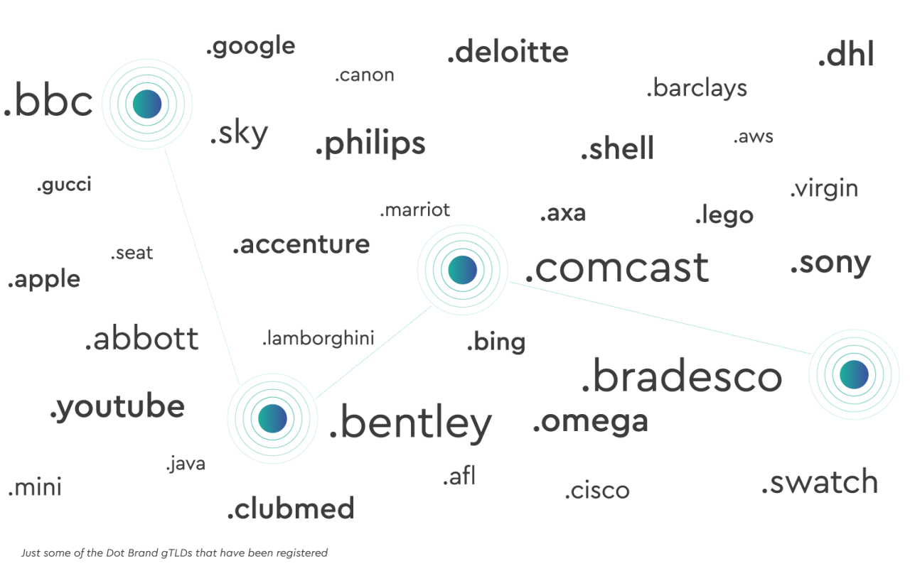 Dot Brands dot brand domains