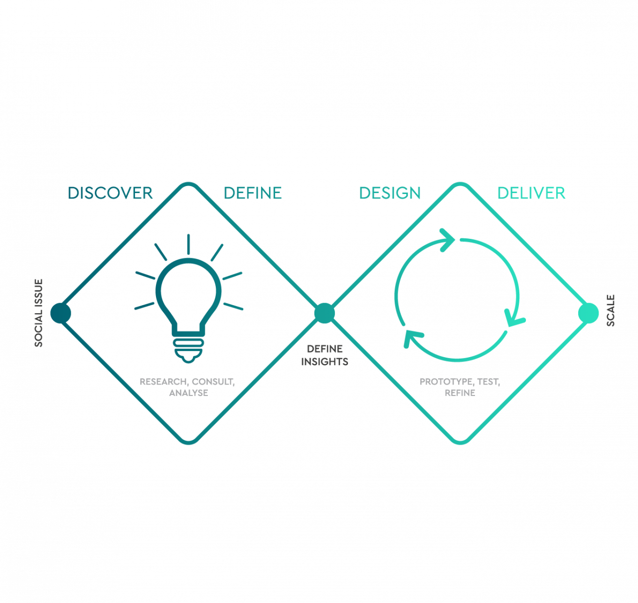 Cutting edge programmes through design thinking double-diagram