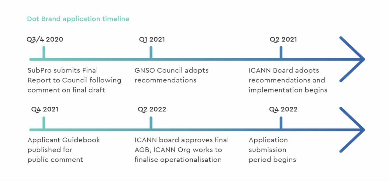 DotBrandApplicationTimeline Dot Brand Application Timeline
